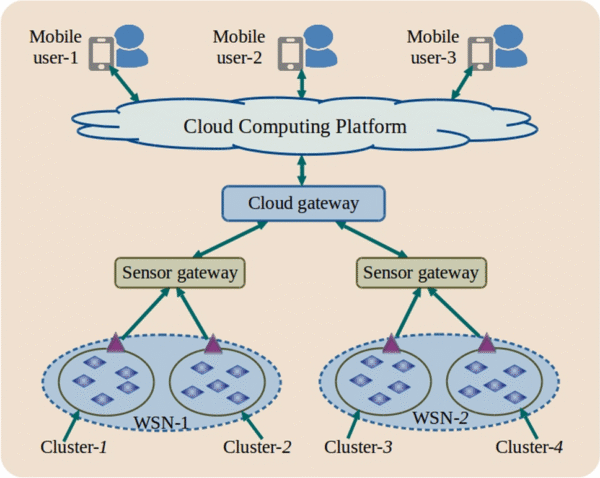 Cloud-Based Simulation Environment Setup