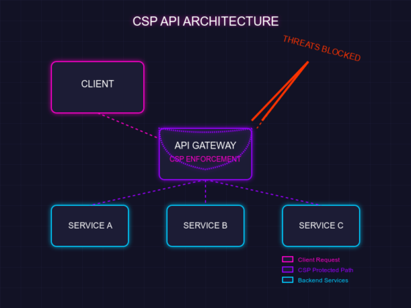 Custom CSP (Content Security Policy) Implementation
