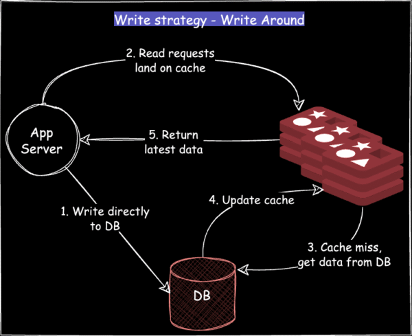 Distributed Cache Management (e.g., Redis, Memcached)