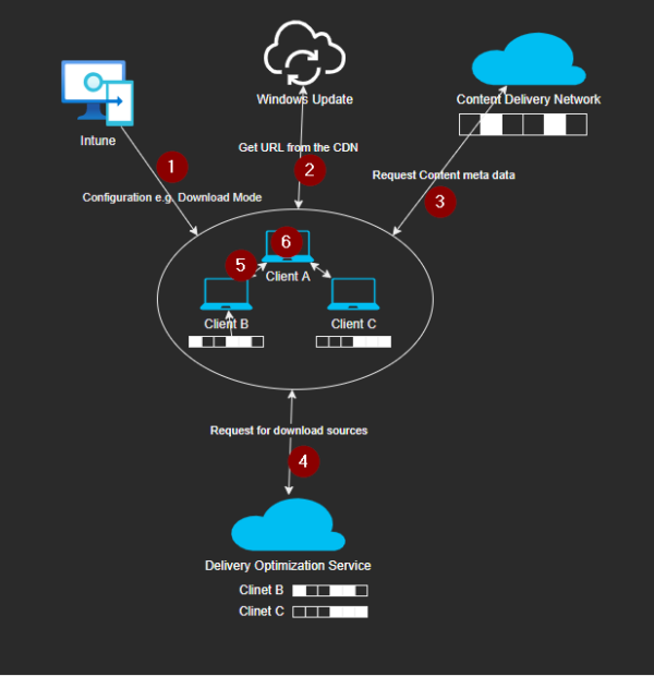 Content Delivery Optimization for Edge Locations